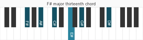 Piano voicing of chord F# maj13